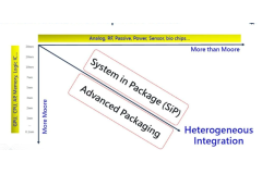 Zmiana w dziedzinie półprzewodników AI: od tranzystorów do integracji systemów i połączeń optycznych
